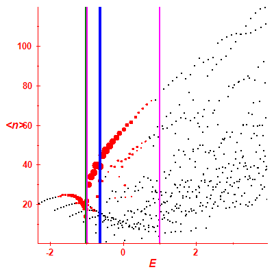 Peres lattice <N>